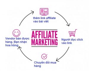 affiliate marketing1 500x399 1 300x239 - Hướng dẫn kiếm tiền trực tuyến với Product Launch